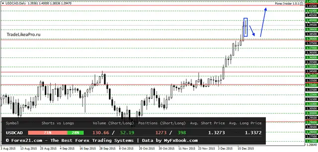 USDCADDaily 21122015