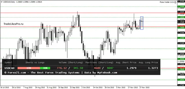 USDCADDaily 2122015