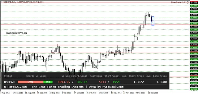 USDCADDaily 25122015