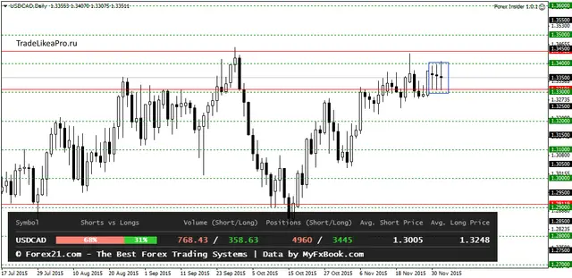 USDCADDaily 3122015