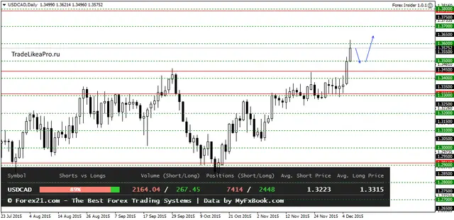 USDCADDaily 9122015