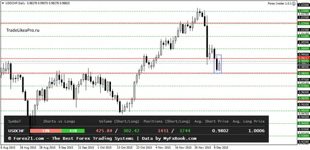 USDCHFDaily 11122015