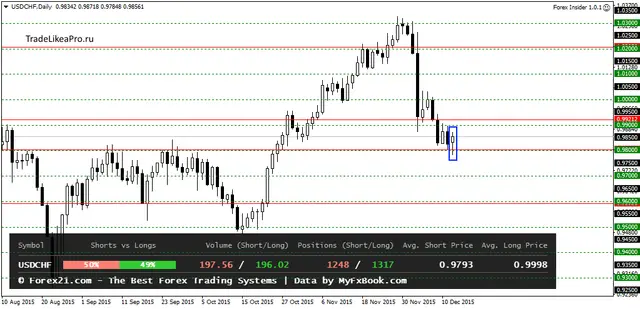 USDCHFDaily 15122015