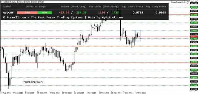 USDCHFDaily 22122015