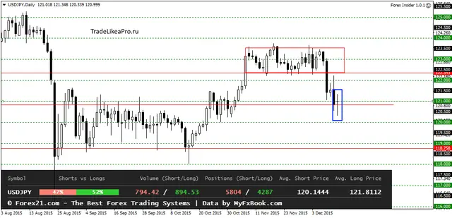 USDJPYDaily 15122015