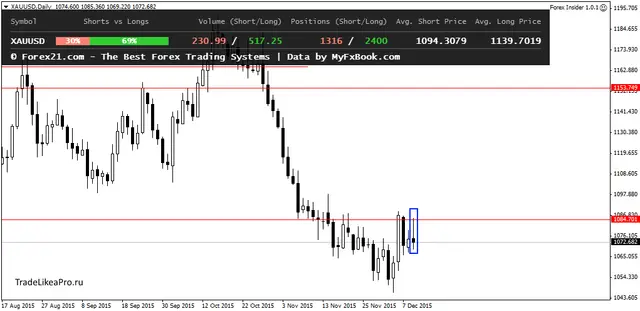 XAUUSDDaily 10122015