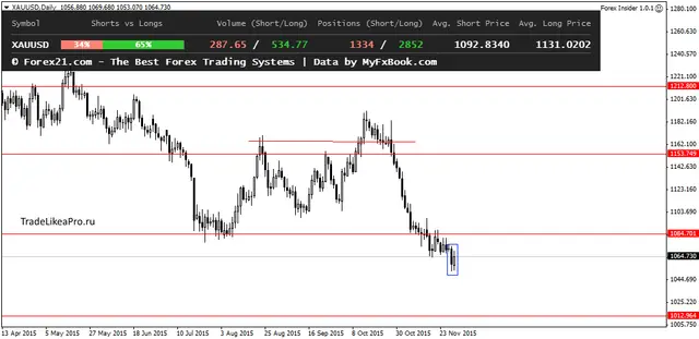 XAUUSDDaily 1122015