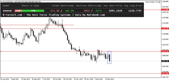 XAUUSDDaily 18122015