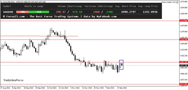 XAUUSDDaily 23122015