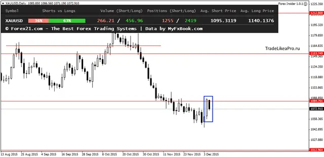 XAUUSDDaily 8122015