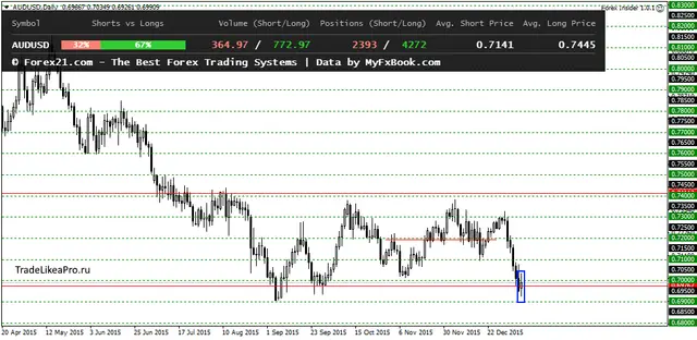 AUDUSDDaily 12012015