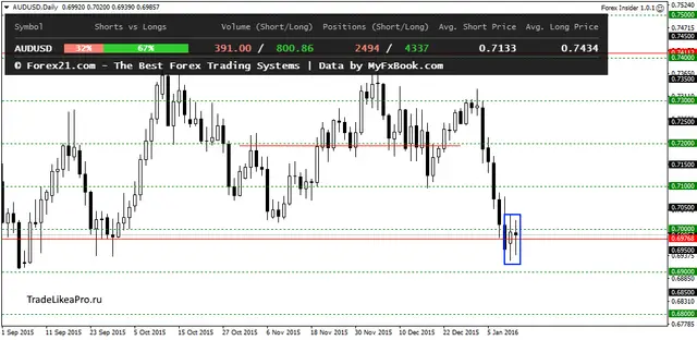 AUDUSDDaily 13012016