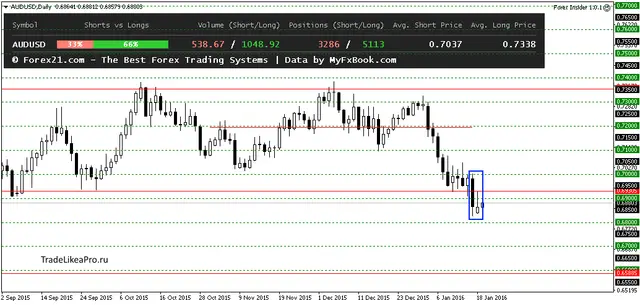 AUDUSDDaily 19012016