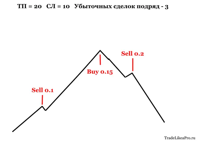 Безопасный мартингейл 5