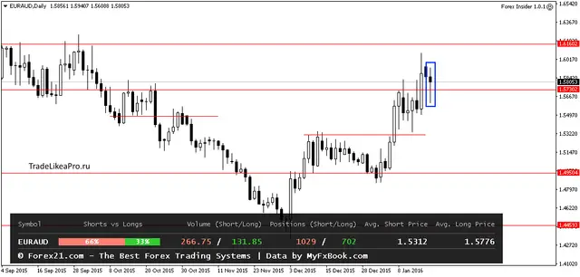 EURAUDDaily 20012016
