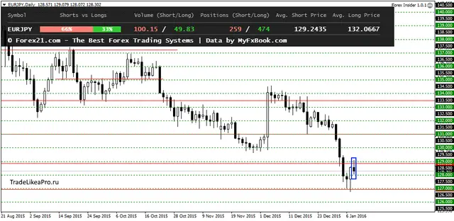 EURJPYDaily 11012016