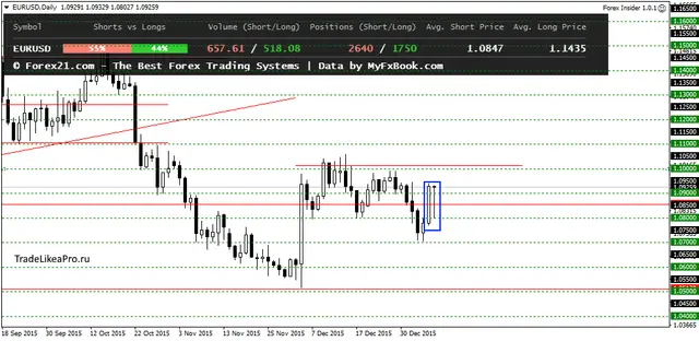 EURUSDDaily 11012016