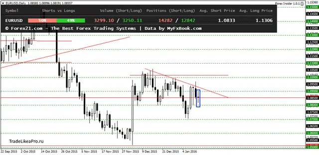 EURUSDDaily 13012016