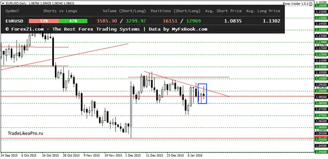 EURUSDDaily 150120166