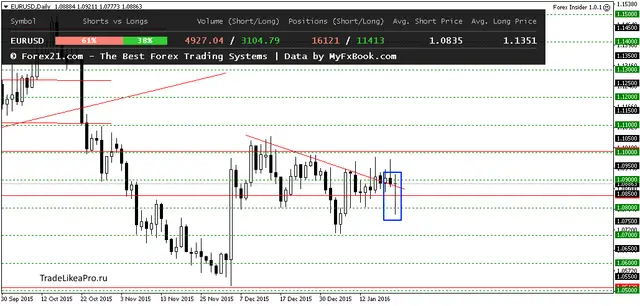 EURUSDDaily 22012016