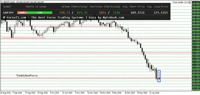 GBPJPYDaily 20012016