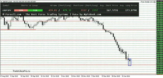 GBPJPYDaily 21012016