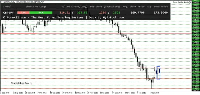 GBPJPYDaily 28012016