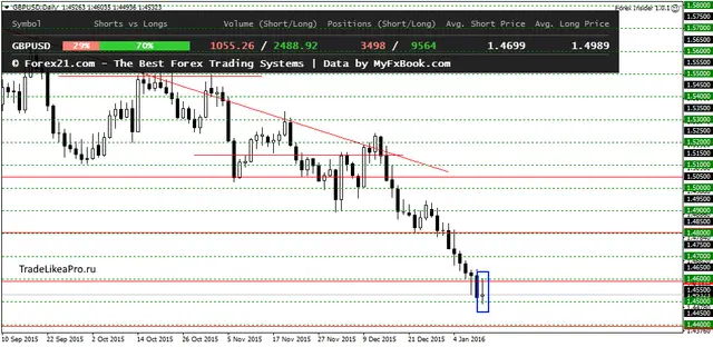 GBPUSDDaily 12012015