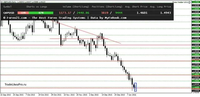 GBPUSDDaily 15012015