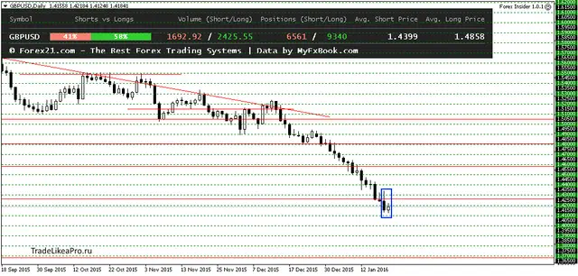 GBPUSDDaily 21012016