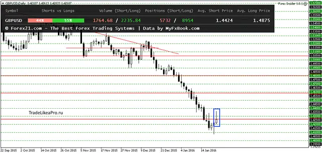 GBPUSDDaily 25012016