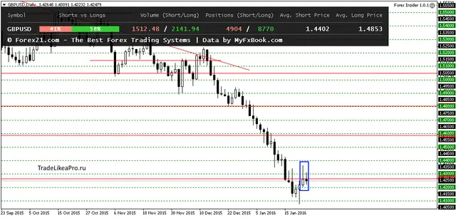 GBPUSDDaily 26012016