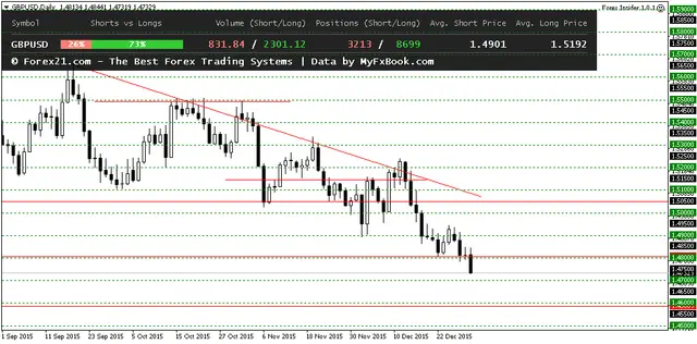 GBPUSDDaily 4012016