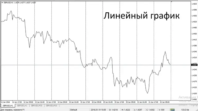 Линейный график. Технический анализ.