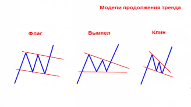 Модели продолжения тренда