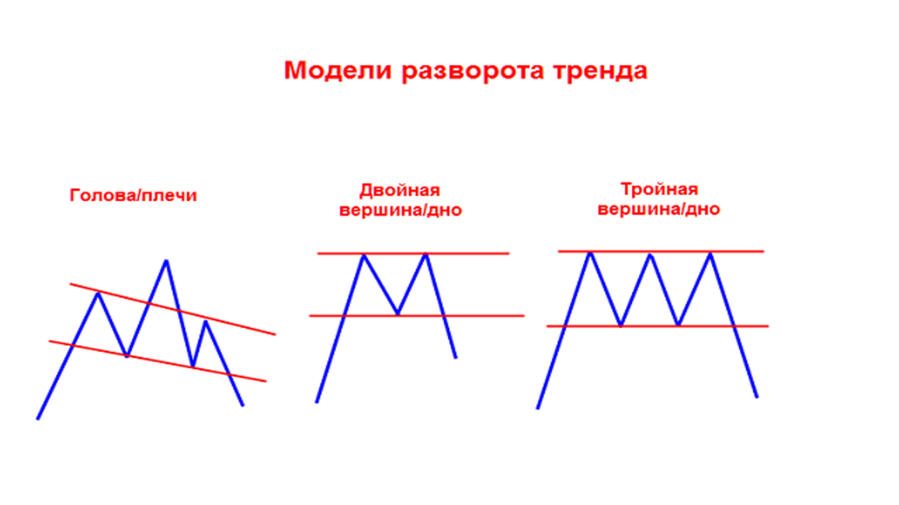 Модели разворота тренда. Технический анализ.