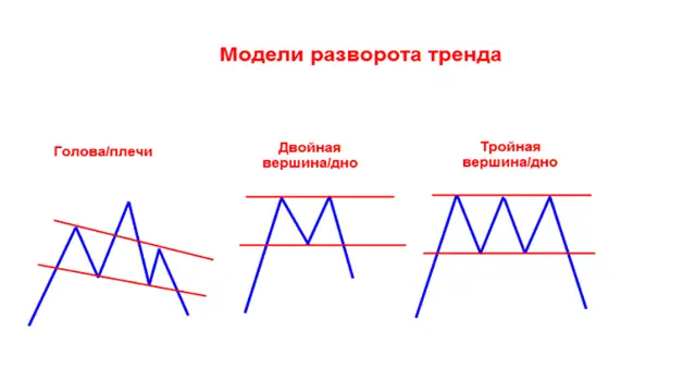 Модели разворота тренда. Технический анализ.