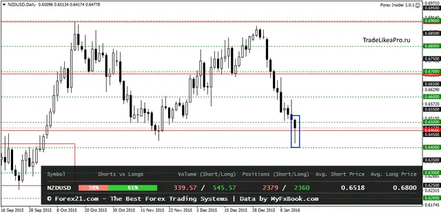 NZDUSDDaily 15012016