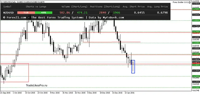 NZDUSDDaily 21012016