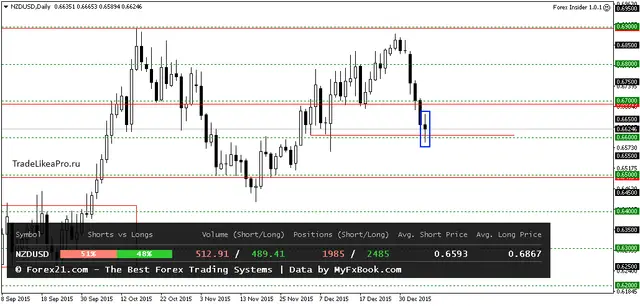 NZDUSDDaily 8012016