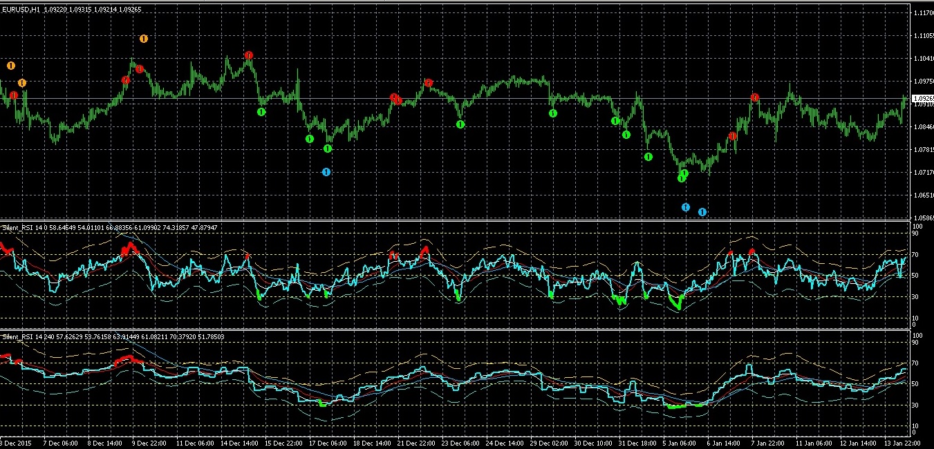 RSI на разных таймфреймах