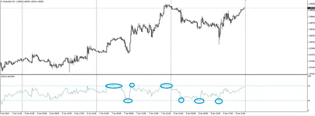 RSI уровни перекупленности и перепроданности