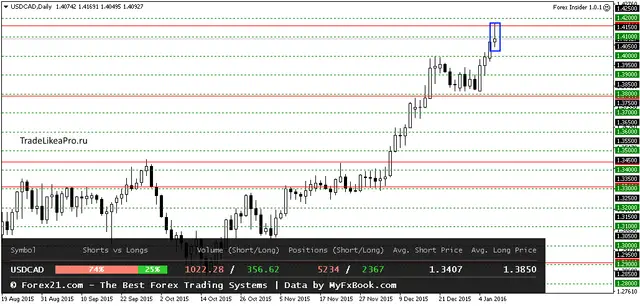 USDCADDaily 08012016