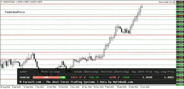 USDCADDaily 15012016
