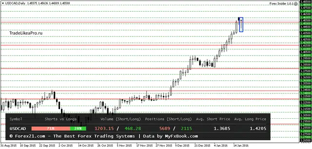 USDCADDaily 20012016