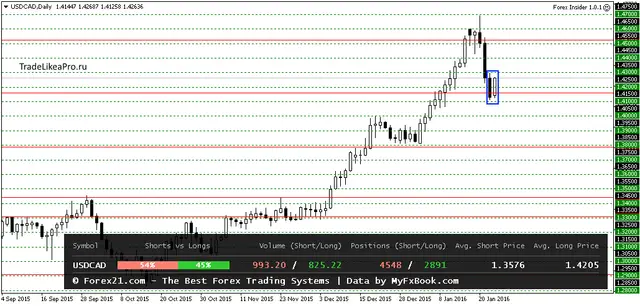 USDCADDaily 26012016