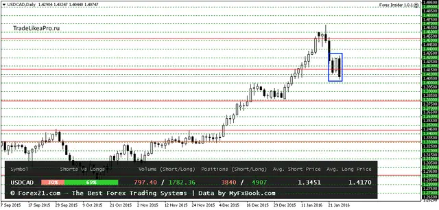 USDCADDaily 27012016