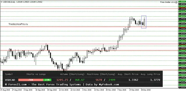 USDCADDaily 5012016