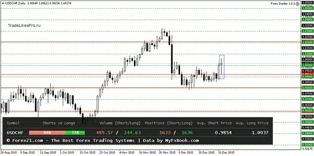USDCHFDaily 05012016
