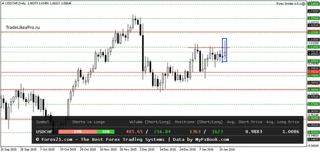 USDCHFDaily 22012016